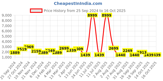 myntra.com Jazz and Sizzle Sliver-Plated & AD Studded Jewellery Set jazz and sizzle Price History Graph from 25 Sep 2024 to 16 Oct 2025