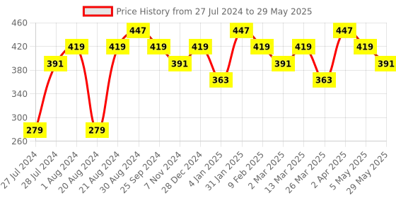 myntra.com Jazz and Sizzle Square Drop Earrings jazz and sizzle Price History Graph from 27 Jul 2024 to 29 May 2025