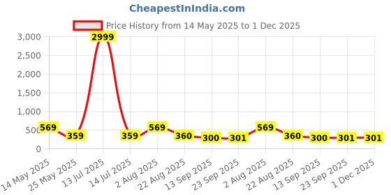 myntra.com Jazz and Sizzle Star Shaped Studs Earrings jazz and sizzle Price History Graph from 14 May 2025 to 30 Nov 2025