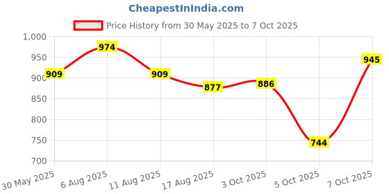 myntra.com Jazz and Sizzle Stone-Studded & Beaded Jewellery Set jazz and sizzle Price History Graph from 30 May 2025 to 7 Oct 2025