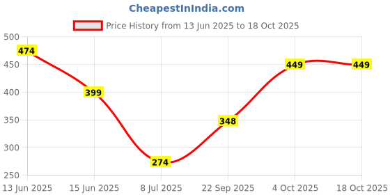 myntra.com Jazz and Sizzle Stone-Studded & Beaded Jewellery Set jazz and sizzle Price History Graph from 13 Jun 2025 to 18 Oct 2025