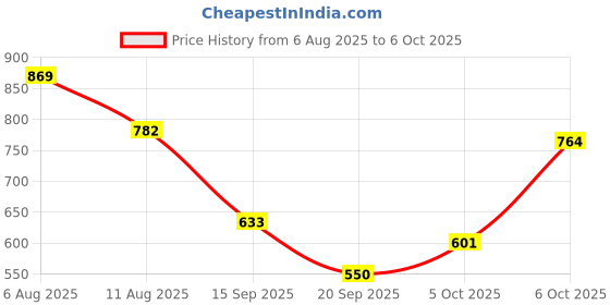 myntra.com Jazz and Sizzle Stone-Studded & Beaded Jewellery Set jazz and sizzle Price History Graph from 6 Aug 2025 to 6 Oct 2025