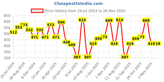 myntra.com Jazz and Sizzle Stone-Studded & Pearl Beaded Jewellery Set jazz and sizzle Price History Graph from 24 Jul 2024 to 25 Nov 2025