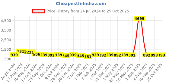 myntra.com Jazz and Sizzle Striped Structured Satchel Bag jazz and sizzle Price History Graph from 24 Jul 2024 to 25 Oct 2025