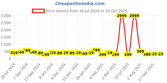 myntra.com Jazz and Sizzle Teardrop Shaped Studs Earrings jazz and sizzle Price History Graph from 28 Jul 2024 to 9 Oct 2025