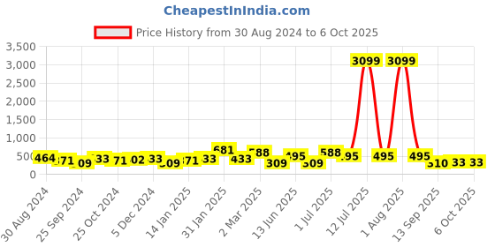 myntra.com Jazz and Sizzle Teardrop Shaped Studs Earrings jazz and sizzle Price History Graph from 30 Aug 2024 to 6 Oct 2025