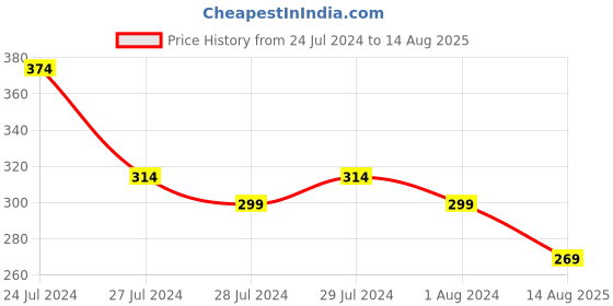 myntra.com Jazz and Sizzle Thread Rakhi jazz and sizzle Price History Graph from 24 Jul 2024 to 14 Aug 2025