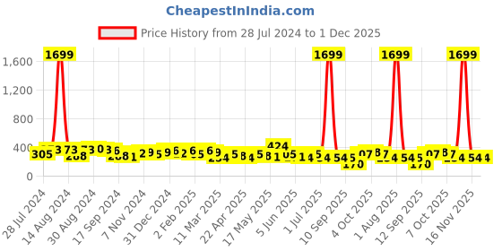 myntra.com Jazz and Sizzle Turquoise Blue Contemporary Drop Earrings jazz and sizzle Price History Graph from 28 Jul 2024 to 1 Dec 2025