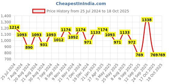myntra.com Jazz and Sizzle White & Pink Gold-Plated Beaded Choker Set jazz and sizzle Price History Graph from 25 Jul 2024 to 18 Oct 2025
