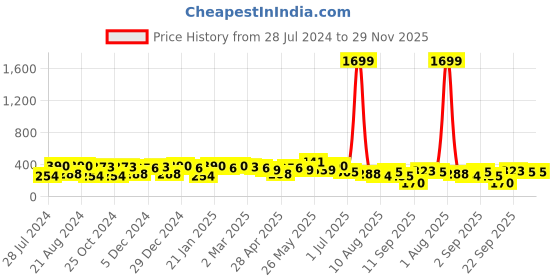 myntra.com Jazz and Sizzle White Heart Shaped Drop Earrings jazz and sizzle Price History Graph from 28 Jul 2024 to 28 Nov 2025
