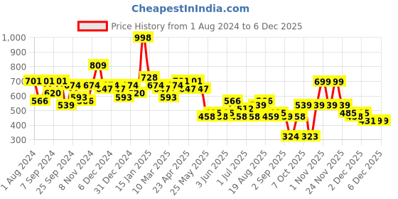 myntra.com Jazz and Sizzle White Pearl-Studded & Beaded Tasselled Choker Handcrafted Jewellery Set jazz and sizzle Price History Graph from 1 Aug 2024 to 4 Dec 2025