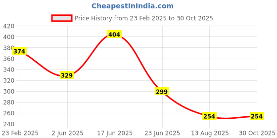 myntra.com Jazz and Sizzle Woman Set of 2 Silver-Plated Oxidised Bangles jazz and sizzle Price History Graph from 23 Feb 2025 to 30 Oct 2025