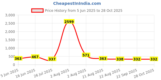 myntra.com Jazz and Sizzle Women 2 Oxidised Silver-Plated Charm Bracelet jazz and sizzle Price History Graph from 5 Jun 2025 to 27 Oct 2025