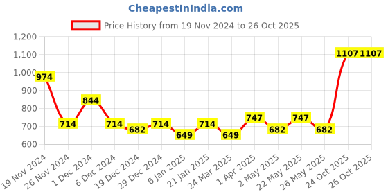 myntra.com Jazz and Sizzle Women Abstract Printed Zip Around Wallet jazz and sizzle Price History Graph from 19 Nov 2024 to 25 Oct 2025