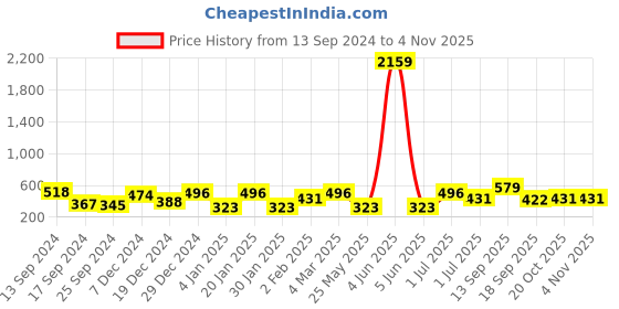 myntra.com Jazz and Sizzle Women  American Diamond Rose Gold-Plated Bangle-Style Bracelet jazz and sizzle Price History Graph from 13 Sep 2024 to 2 Nov 2025