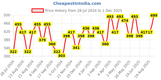 myntra.com Jazz and Sizzle Women Black Quirky Studs Earrings jazz and sizzle Price History Graph from 28 Jul 2024 to 1 Dec 2025