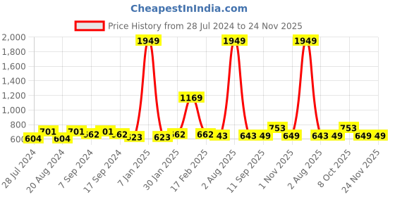 myntra.com Jazz and Sizzle Women Black Round Sunglasses with UV Protected Lens SUN-JS22-M00008-Black jazz and sizzle Price History Graph from 28 Jul 2024 to 24 Nov 2025