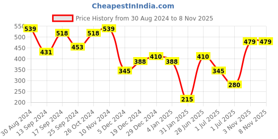 myntra.com Jazz and Sizzle Women Brass American Diamond Rhodium-Plated Kada Bracelet jazz and sizzle Price History Graph from 30 Aug 2024 to 7 Nov 2025