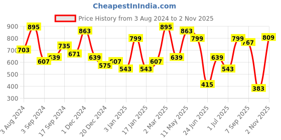 myntra.com Jazz and Sizzle Women Brass American Diamond Rose Gold-Plated Bangle-Style Bracelet jazz and sizzle Price History Graph from 3 Aug 2024 to 2 Nov 2025