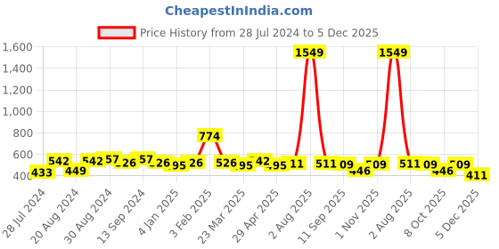 myntra.com Jazz and Sizzle Women Brown Lens & Black UV Protected Lens Aviator Sunglasses jazz and sizzle Price History Graph from 28 Jul 2024 to 5 Dec 2025