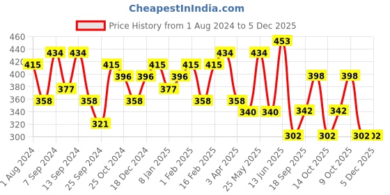 myntra.com Jazz and Sizzle Women Gold-Plated Embellished Comb Pin jazz and sizzle Price History Graph from 1 Aug 2024 to 5 Dec 2025