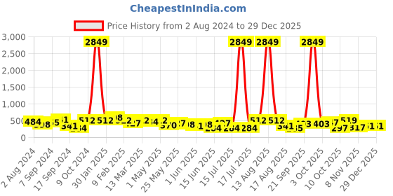 myntra.com Jazz and Sizzle Women Gold-Plated Green & Pink Stone Studded Head Jewellery jazz and sizzle Price History Graph from 2 Aug 2024 to 29 Dec 2025