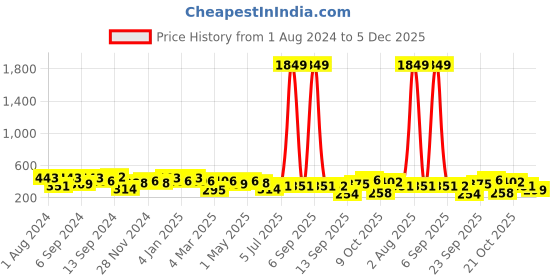 myntra.com Jazz and Sizzle Women Gold-Plated Green & White Kundan Studded & Beaded Jewellery Set jazz and sizzle Price History Graph from 1 Aug 2024 to 5 Dec 2025
