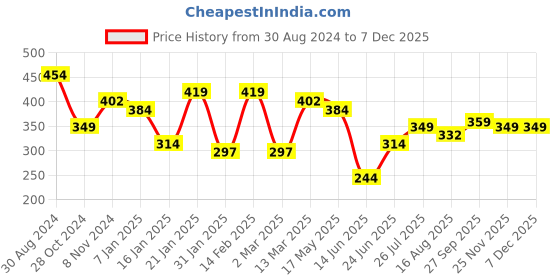 myntra.com Jazz and Sizzle Women Gold-Plated Green Stone Studded Anklets jazz and sizzle Price History Graph from 30 Aug 2024 to 5 Dec 2025