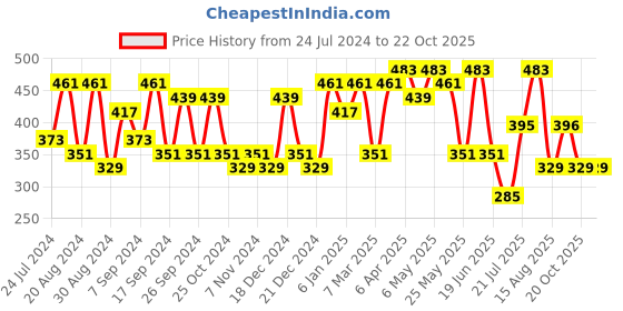 myntra.com Jazz and Sizzle Women Gold-Plated Link Bracelet jazz and sizzle Price History Graph from 24 Jul 2024 to 22 Oct 2025