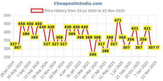 myntra.com Jazz and Sizzle Women Gold-Plated Pink & White Stone-Studded Adjustable Finger Ring jazz and sizzle Price History Graph from 29 Jul 2024 to 22 Nov 2025