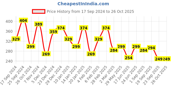 myntra.com Jazz and Sizzle Women Gold-Plated Red & Green Stone-Studded Peacock Mangtikka jazz and sizzle Price History Graph from 17 Sep 2024 to 26 Oct 2025