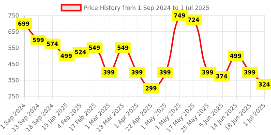 myntra.com Jazz and Sizzle Women Gold-Toned & Green Circular Chandbalis Earrings jazz and sizzle Price History Graph from 1 Sep 2024 to 1 Jul 2025