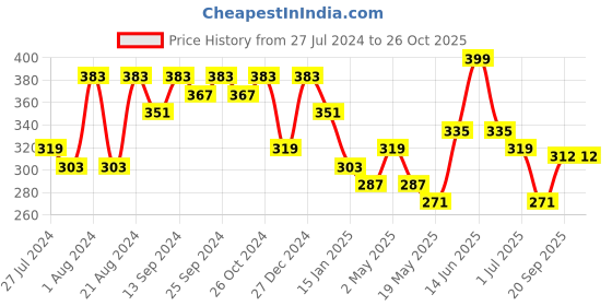 myntra.com Jazz and Sizzle Women Pink & Green Star Shaped Studs Earrings jazz and sizzle Price History Graph from 27 Jul 2024 to 26 Oct 2025