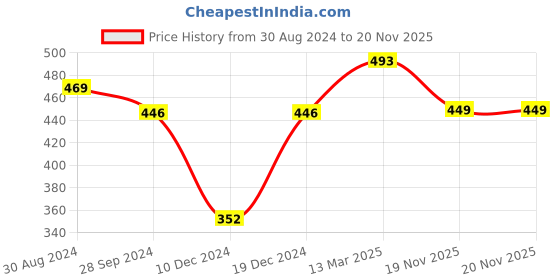 myntra.com Jazz and Sizzle Women Set Of 2 Rhodium-Plated CZ Stone Studded Link Bracelets jazz and sizzle Price History Graph from 30 Aug 2024 to 19 Nov 2025