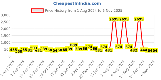 myntra.com Jazz and Sizzle Women Silver Bracelet jazz and sizzle Price History Graph from 1 Aug 2024 to 2 Nov 2025