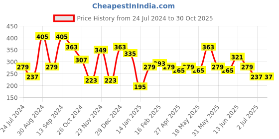 myntra.com Jazz and Sizzle Women Silver-Plated Black  Lotus-Shaped Adjustable Finger Ring jazz and sizzle Price History Graph from 24 Jul 2024 to 30 Oct 2025