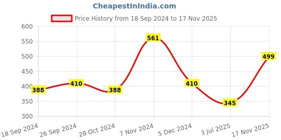 myntra.com Jazz and Sizzle Women Silver-Toned Brass American Diamond Silver-Plated Bracelet jazz and sizzle Price History Graph from 18 Sep 2024 to 17 Nov 2025