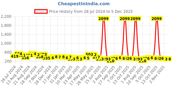 myntra.com Jazz and Sizzle Women Silver-Toned Ruby & Green Contemporary Jhumkas Earrings jazz and sizzle Price History Graph from 28 Jul 2024 to 5 Dec 2025