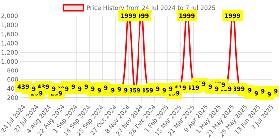 myntra.com Jazz and Sizzle Women White  Kundan Pearl Oval Drop Earrings jazz and sizzle Price History Graph from 24 Jul 2024 to 7 Jul 2025