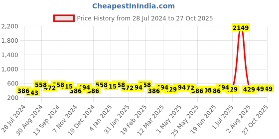 myntra.com Jazz and Sizzle Yellow Contemporary Chandbalis Earrings jazz and sizzle Price History Graph from 28 Jul 2024 to 26 Oct 2025