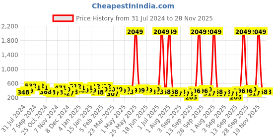 myntra.com Jazz and Sizzle Yellow Dome Shaped Jhumkas Earrings jazz and sizzle Price History Graph from 31 Jul 2024 to 28 Nov 2025