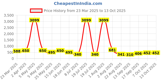 myntra.com jazz and sizzle Jazz and Sizzle18K Rose Gold-Plated Cubic Zirconia Studded & Beaded Mangalsutra jazz and sizzle Price History Graph from 23 Mar 2025 to 13 Oct 2025