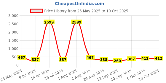 myntra.com jazz and sizzle Jazz and Sizzle18K Rose Gold-Plated Cubic Zirconia Studded & Beaded Mangalsutra jazz and sizzle Price History Graph from 25 May 2025 to 10 Oct 2025