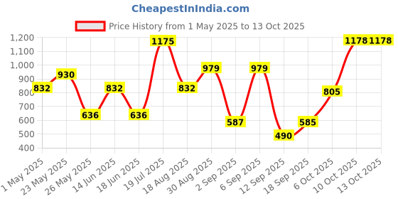 myntra.com jazz and sizzle Jazz and SizzleGold-Plated Kundan-Studded & Beaded Jewellery Set jazz and sizzle Price History Graph from 1 May 2025 to 13 Oct 2025