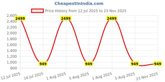 myntra.com Jb Just BLACK Men Acid Wash Jeans jb just black Price History Graph from 12 Jul 2025 to 23 Nov 2025