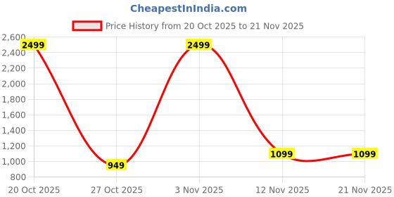 myntra.com Jb Just BLACK Men Baggy Clean Look No Fade Cotton Jeans jb just black Price History Graph from 20 Oct 2025 to 21 Nov 2025