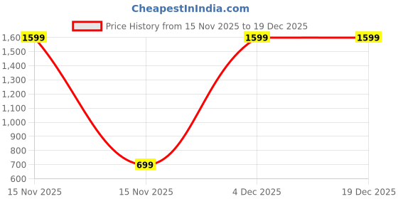 myntra.com Jb Just BLACK Men Classic Opaque Casual Shirt jb just black Price History Graph from 15 Nov 2025 to 19 Dec 2025