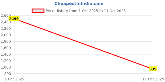 myntra.com Jb Just BLACK Men Loose Relaxed Fit Light Fade Jeans jb just black Price History Graph from 1 Oct 2025 to 11 Oct 2025