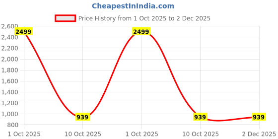 myntra.com Jb Just BLACK Men Loose Relaxed Fit Mid-Rise Light Fade Jeans jb just black Price History Graph from 1 Oct 2025 to 1 Dec 2025