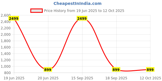 myntra.com Jb Just BLACK Men Relaxed Cargos Trousers jb just black Price History Graph from 19 Jun 2025 to 12 Oct 2025
